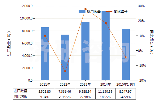2011-2015年9月中國其他含酚基但不含其他含氧基羧酸(包括其酸酐,酰鹵化物,過氧化物和過氧酸及其衍生物)(HS29182900)進(jìn)口量及增速統(tǒng)計(jì)